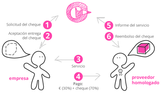 Gráfico de los cheques de inovación